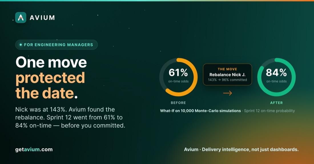 Avium's What-If engine showing a sprint's odds of hitting its date rising from 61% to 84% after a recommended rebalance.